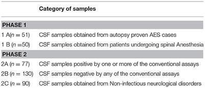 Syndrome Evaluation System for Simultaneous Detection of Pathogens Causing Acute Encephalitic Syndrome in India, Part-2: Validation Using Well Characterized Clinical Samples